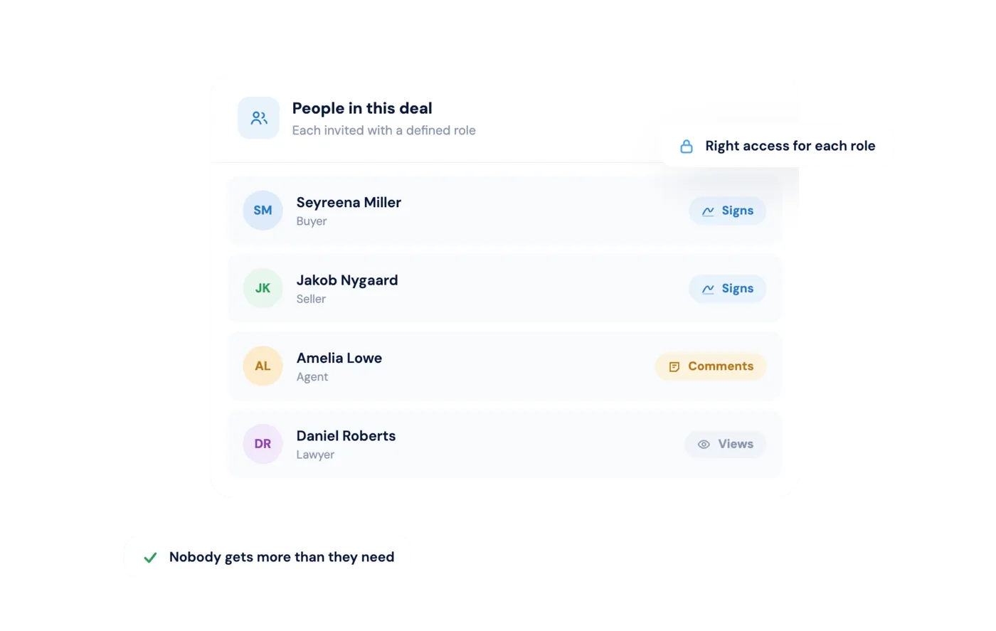 Buyer, seller, agent, and lawyer — each with the right access